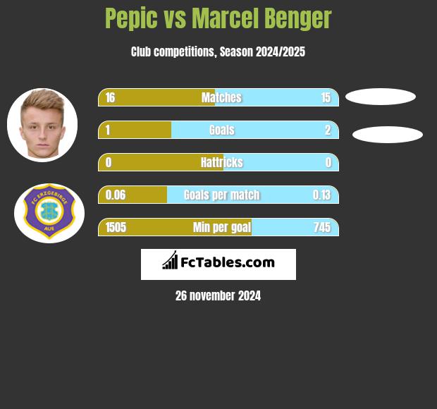 Pepic vs Marcel Benger h2h player stats