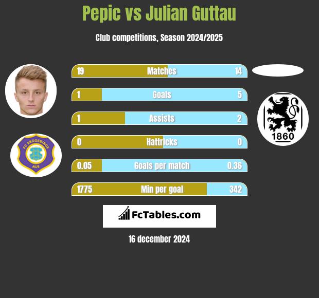 Pepic vs Julian Guttau h2h player stats