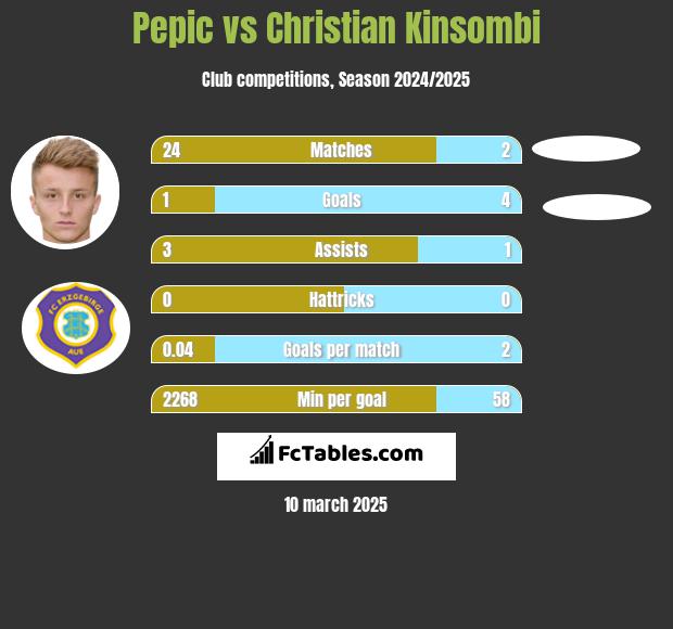 Pepic vs Christian Kinsombi h2h player stats