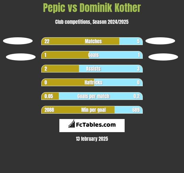 Pepic vs Dominik Kother h2h player stats