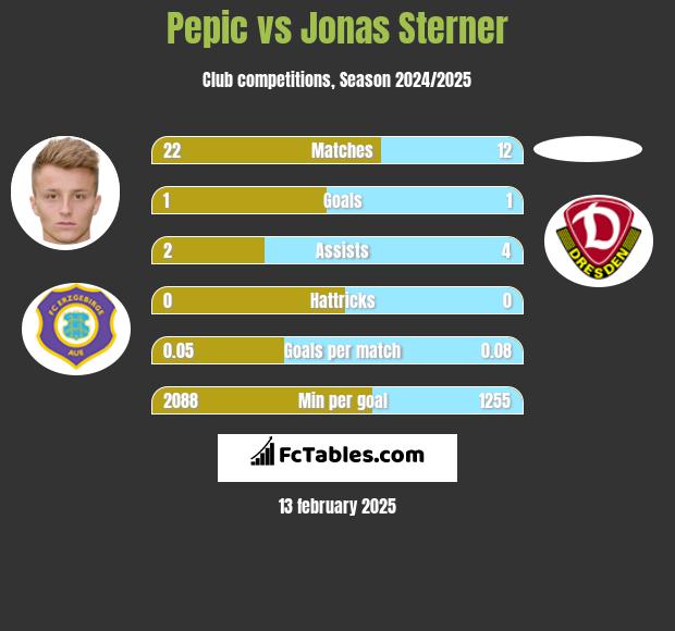 Pepic vs Jonas Sterner h2h player stats