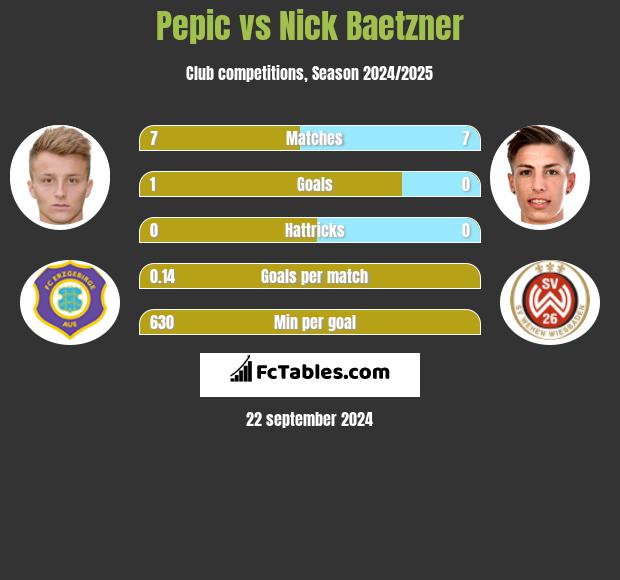 Pepic vs Nick Baetzner h2h player stats