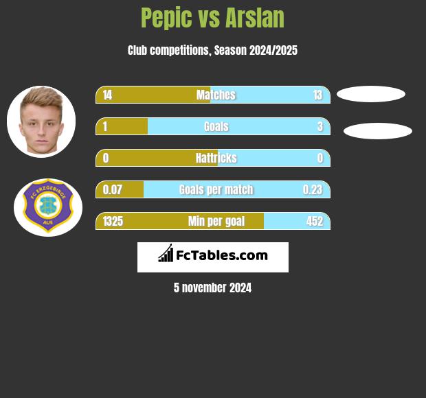 Pepic vs Arslan h2h player stats