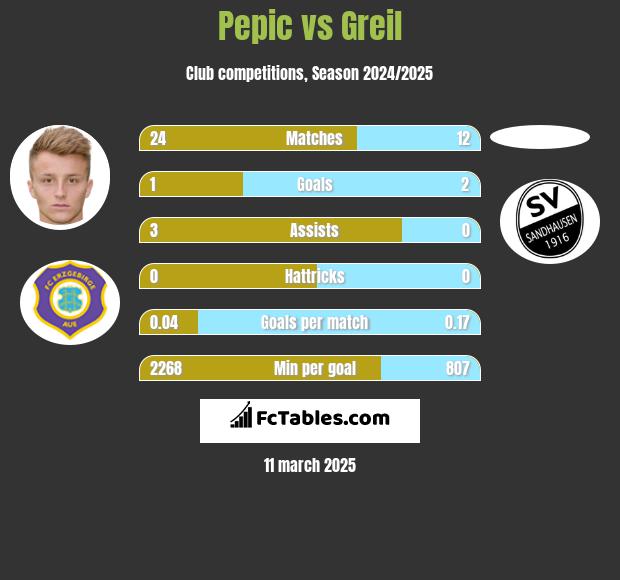 Pepic vs Greil h2h player stats