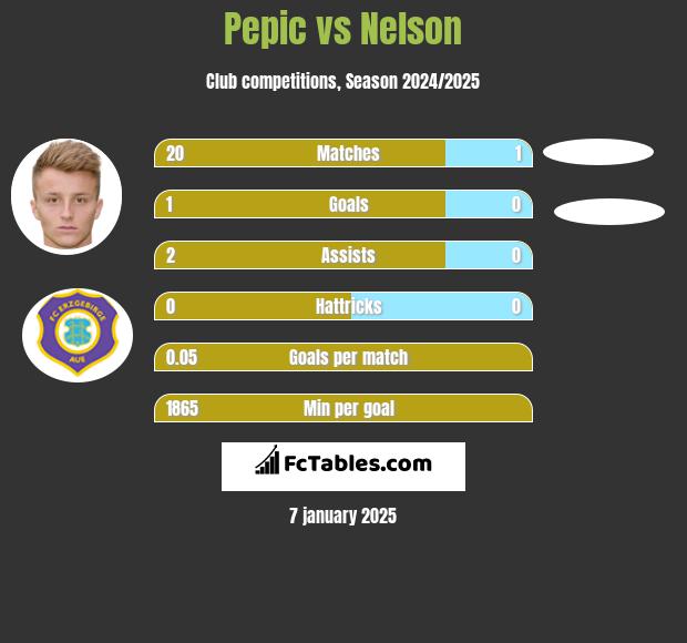 Pepic vs Nelson h2h player stats