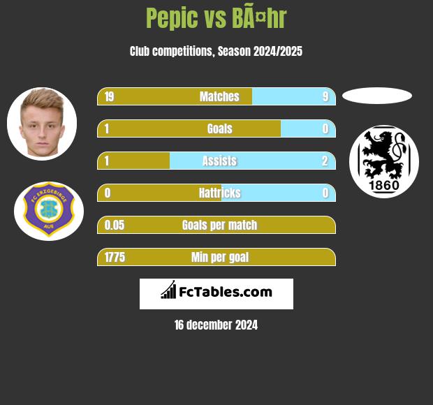 Pepic vs BÃ¤hr h2h player stats