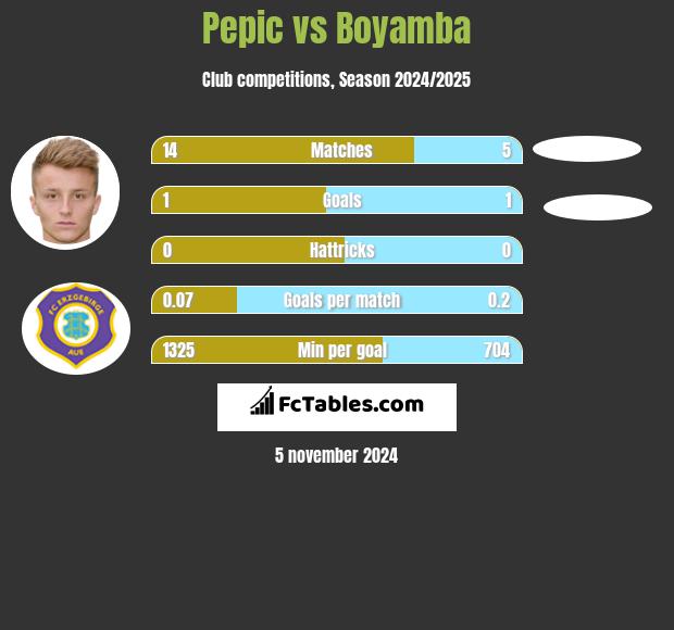 Pepic vs Boyamba h2h player stats