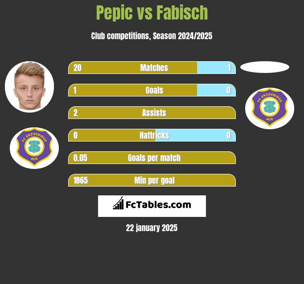 Pepic vs Fabisch h2h player stats