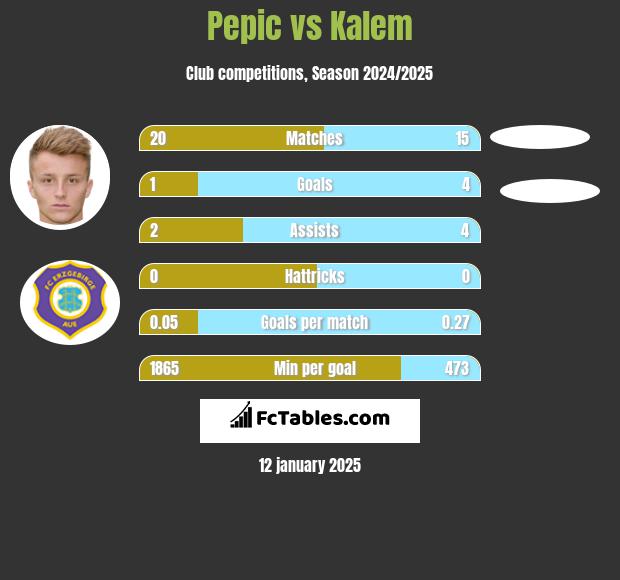 Pepic vs Kalem h2h player stats