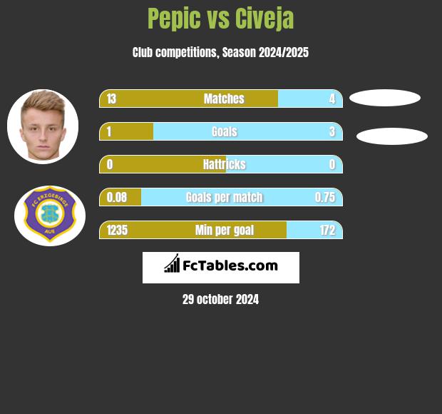 Pepic vs Civeja h2h player stats