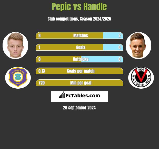 Pepic vs Handle h2h player stats