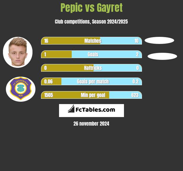 Pepic vs Gayret h2h player stats