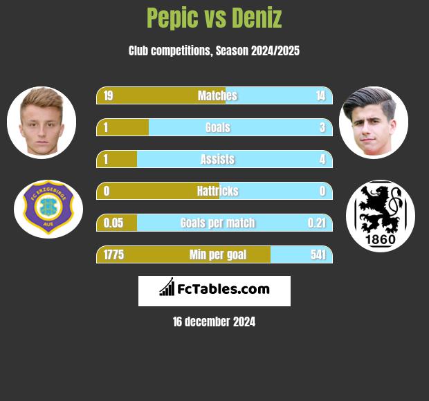 Pepic vs Deniz h2h player stats