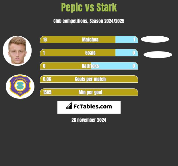 Pepic vs Stark h2h player stats