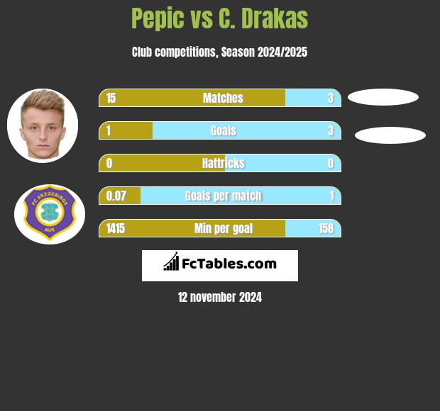 Pepic vs C. Drakas h2h player stats