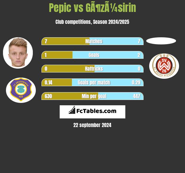 Pepic vs GÃ¶zÃ¼sirin h2h player stats