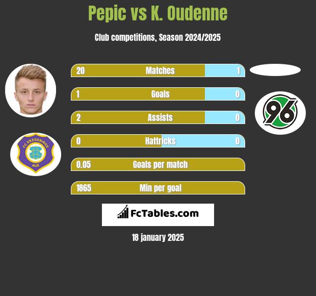 Pepic vs K. Oudenne h2h player stats