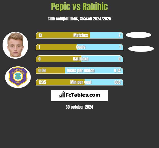 Pepic vs Rabihic h2h player stats