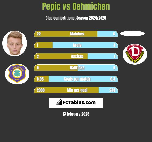 Pepic vs Oehmichen h2h player stats