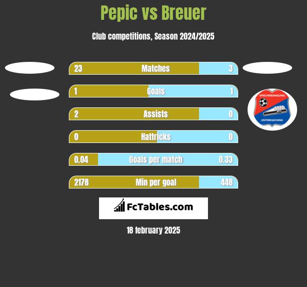 Pepic vs Breuer h2h player stats