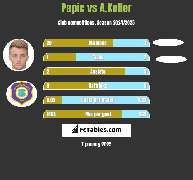 Pepic vs A.Keller h2h player stats