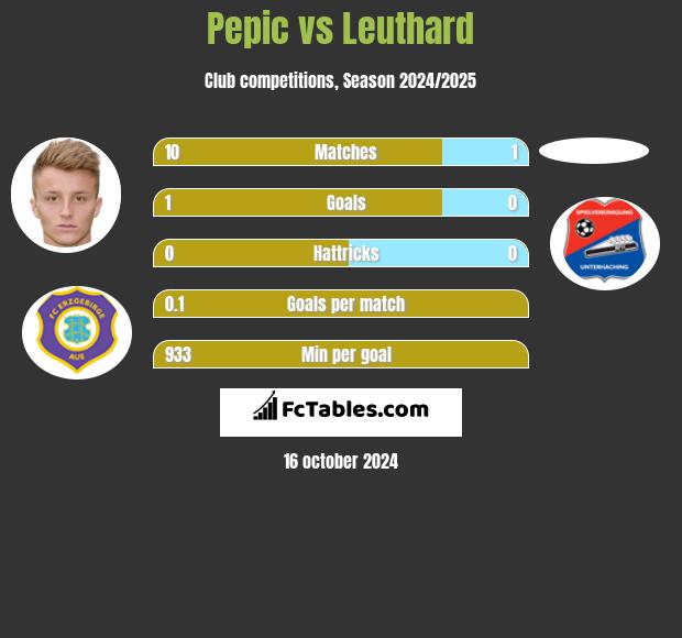 Pepic vs Leuthard h2h player stats