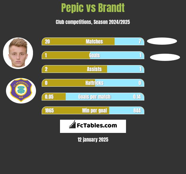 Pepic vs Brandt h2h player stats