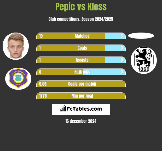 Pepic vs Kloss h2h player stats