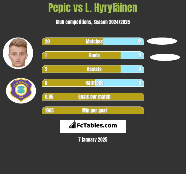 Pepic vs L. Hyryläinen h2h player stats