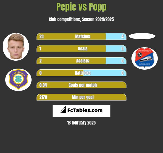 Pepic vs Popp h2h player stats