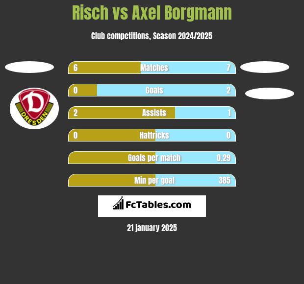 Risch vs Axel Borgmann h2h player stats