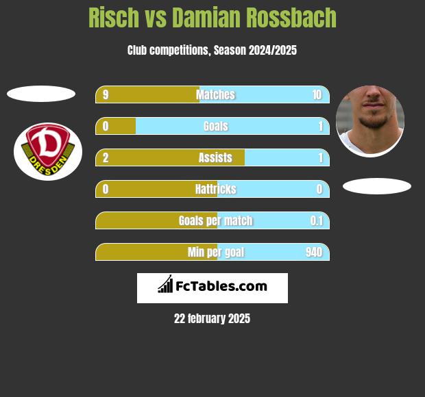 Risch vs Damian Rossbach h2h player stats