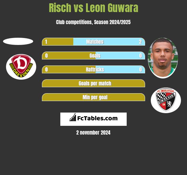 Risch vs Leon Guwara h2h player stats