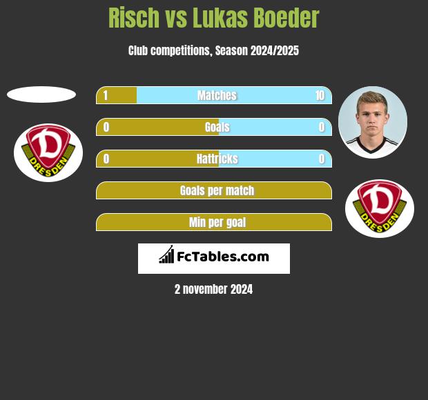 Risch vs Lukas Boeder h2h player stats