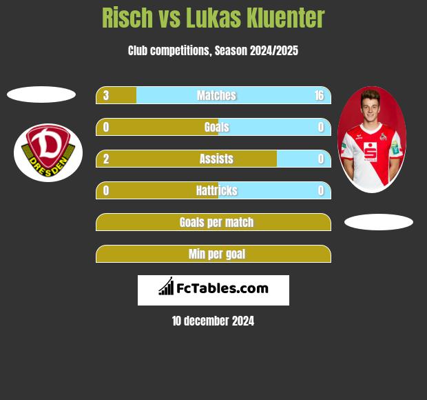 Risch vs Lukas Kluenter h2h player stats