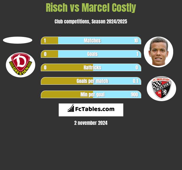 Risch vs Marcel Costly h2h player stats