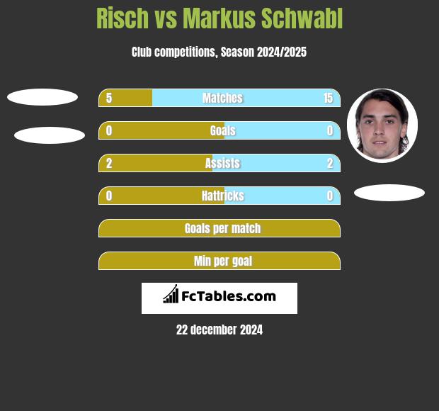 Risch vs Markus Schwabl h2h player stats