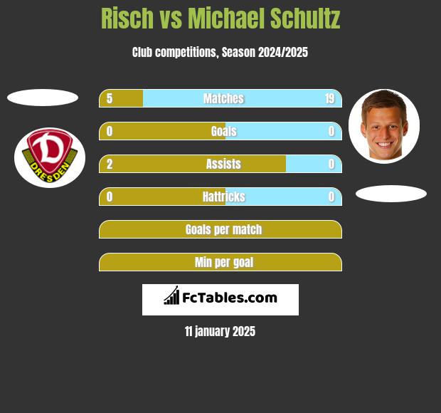 Risch vs Michael Schultz h2h player stats