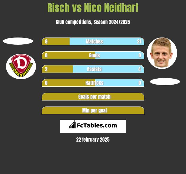 Risch vs Nico Neidhart h2h player stats