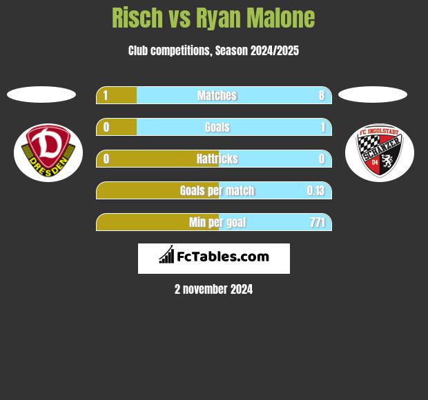 Risch vs Ryan Malone h2h player stats