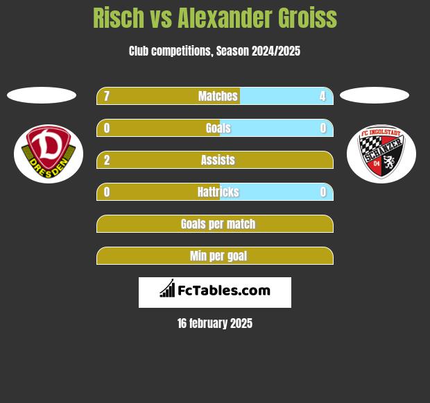 Risch vs Alexander Groiss h2h player stats