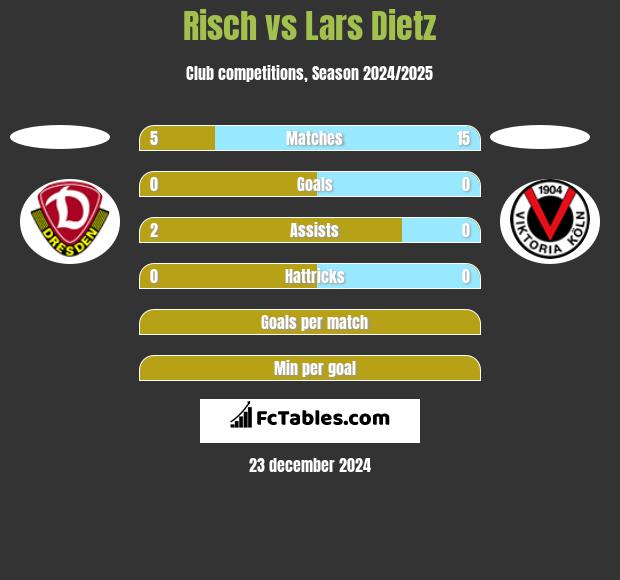 Risch vs Lars Dietz h2h player stats