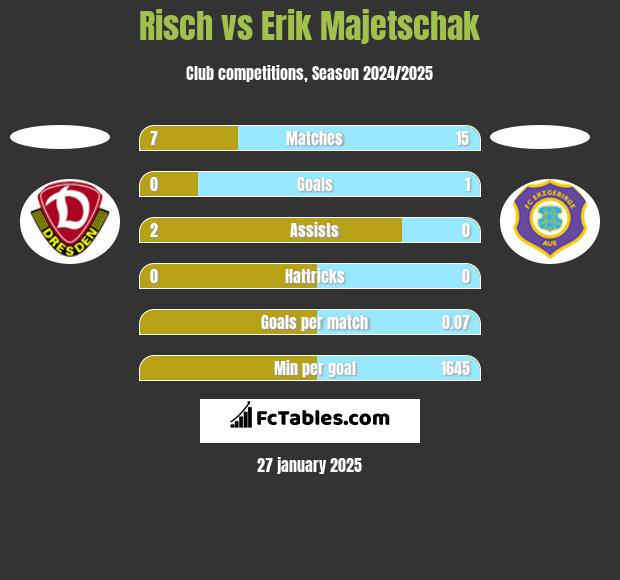 Risch vs Erik Majetschak h2h player stats