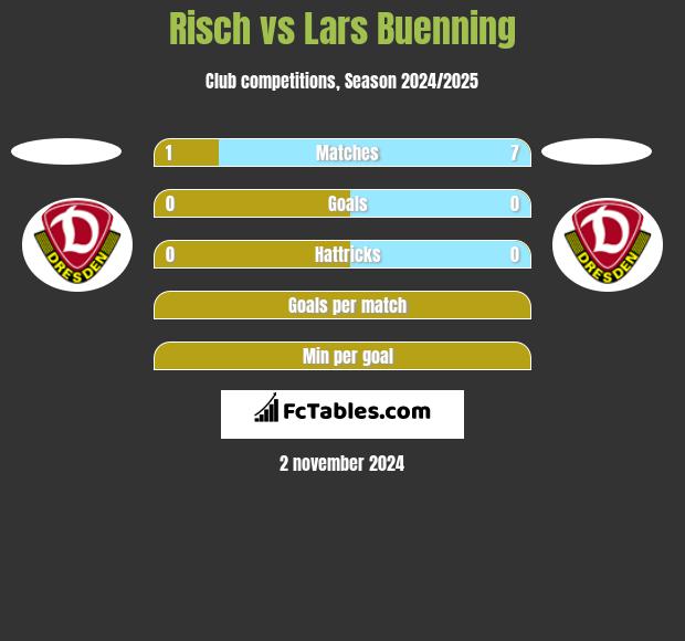 Risch vs Lars Buenning h2h player stats