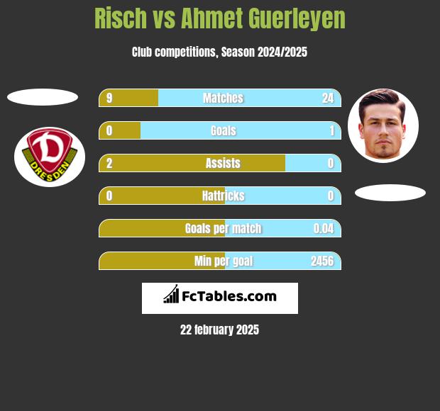 Risch vs Ahmet Guerleyen h2h player stats