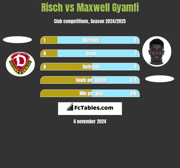 Risch vs Maxwell Gyamfi h2h player stats