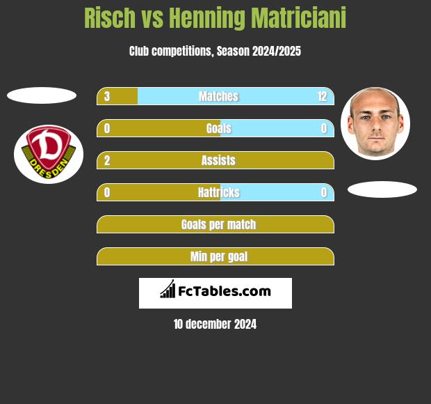 Risch vs Henning Matriciani h2h player stats