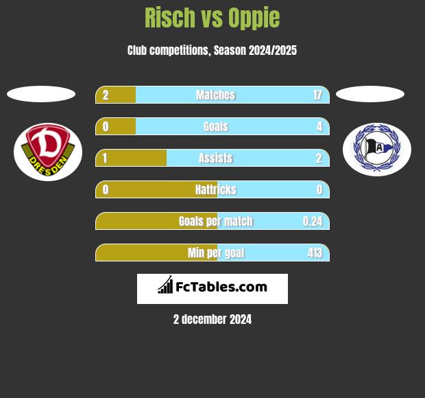 Risch vs Oppie h2h player stats