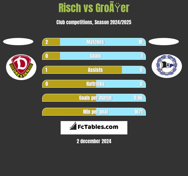 Risch vs GroÃŸer h2h player stats