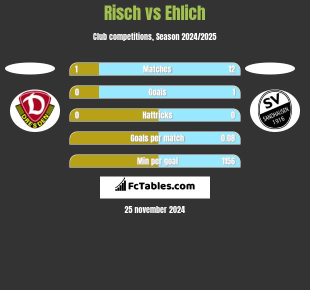 Risch vs Ehlich h2h player stats